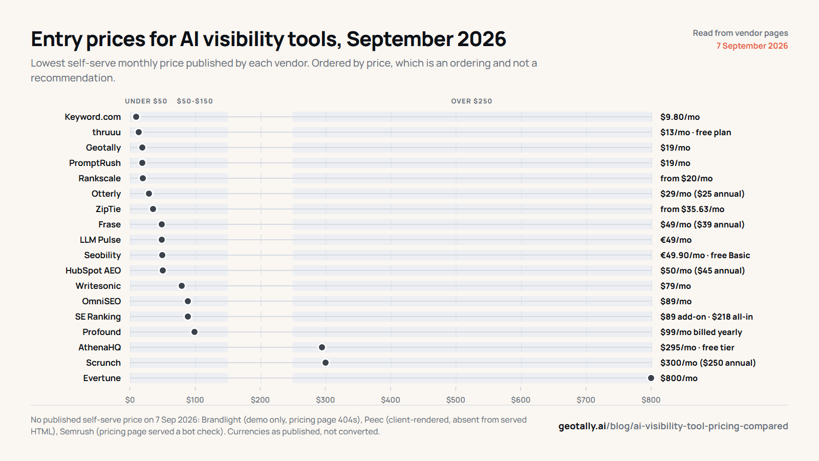 Entry prices for AI visibility tools, September 2026.