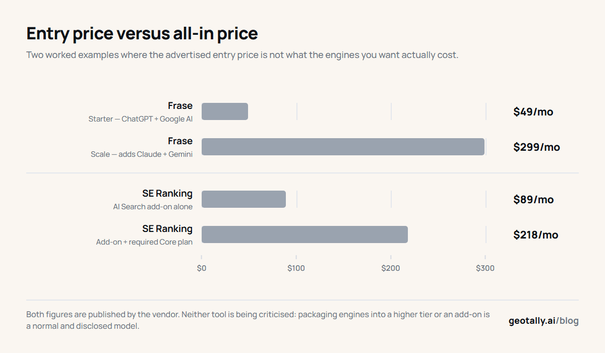 Entry price versus all-in price for two AI visibility tools.