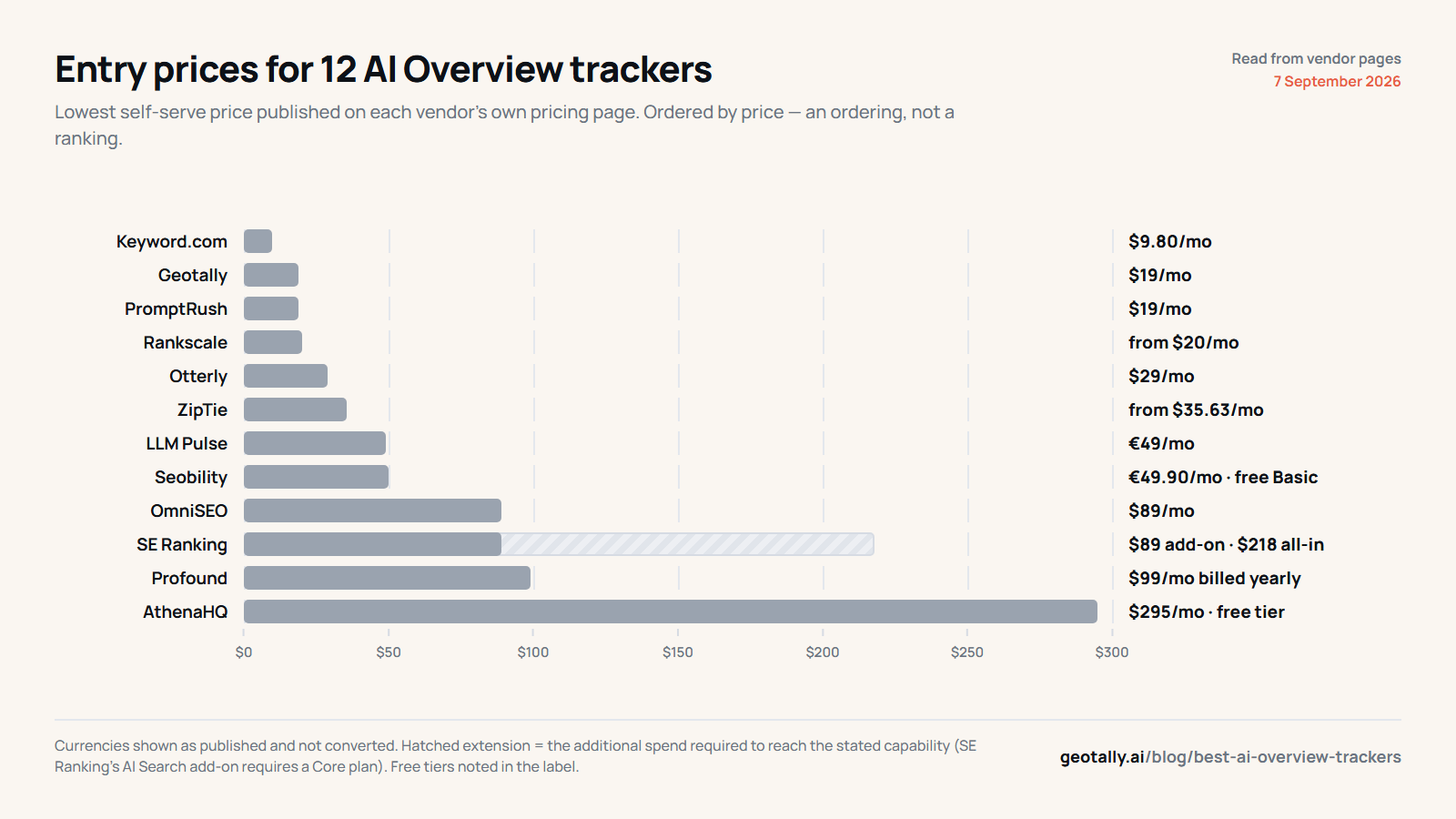 Entry prices for 12 AI Overview trackers, September 2026.