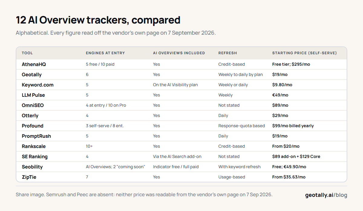 Comparison of 12 AI Overview trackers: engines, cadence and starting price.