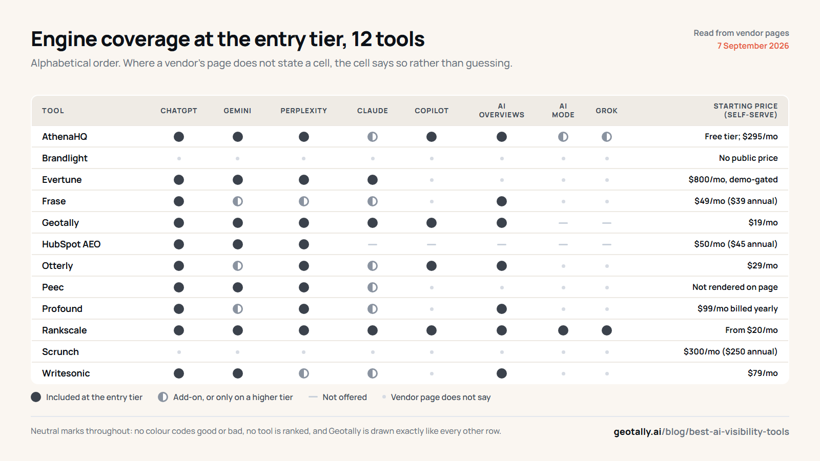 Which AI engines each visibility tool covers at its entry tier, September 2026.