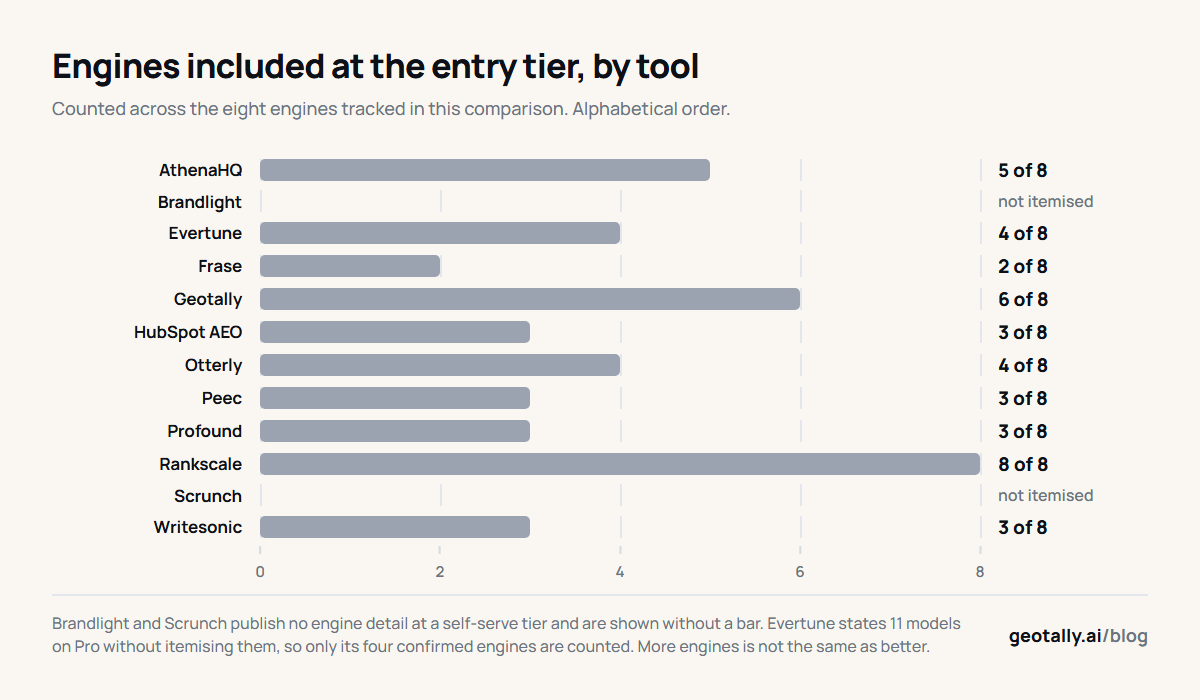 Engines included at the entry tier, by tool.