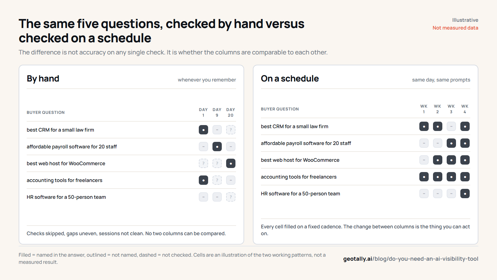 The same five questions checked by hand versus checked on a schedule.