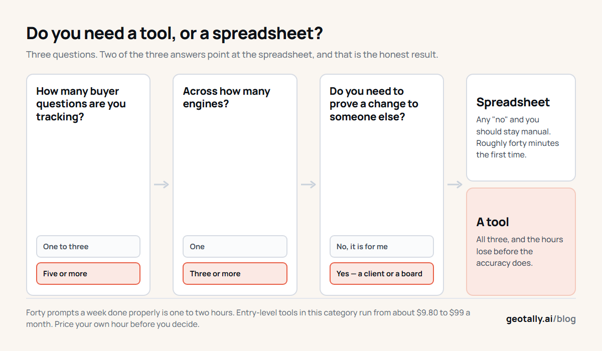 A decision flow for whether you need an AI visibility tool.